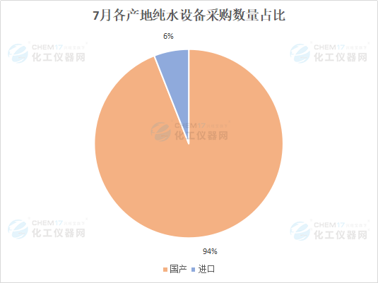 市场月报丨国产品牌仍是市场主力 7月各类型单位均有明显纯水设备采购需求(图4)