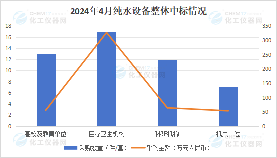 市场月报丨4月纯水市场整体回暖 高端产品采购需求增加(图1)