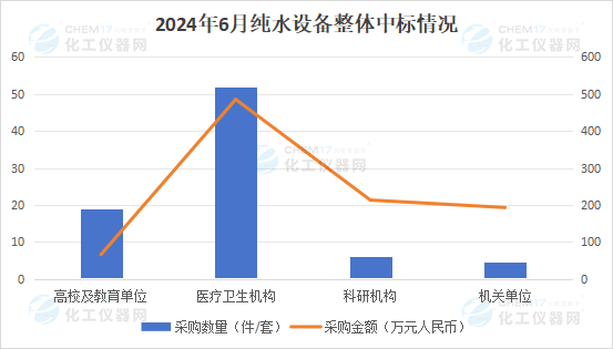 市场月报丨纯水市场采购需求持续增长 6月医疗卫生机构仍是采购主力(图1)