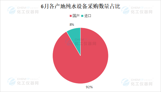 市场月报丨纯水市场采购需求持续增长 6月医疗卫生机构仍是采购主力(图4)