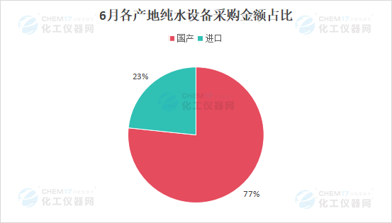 市场月报丨纯水市场采购需求持续增长 6月医疗卫生机构仍是采购主力(图5)